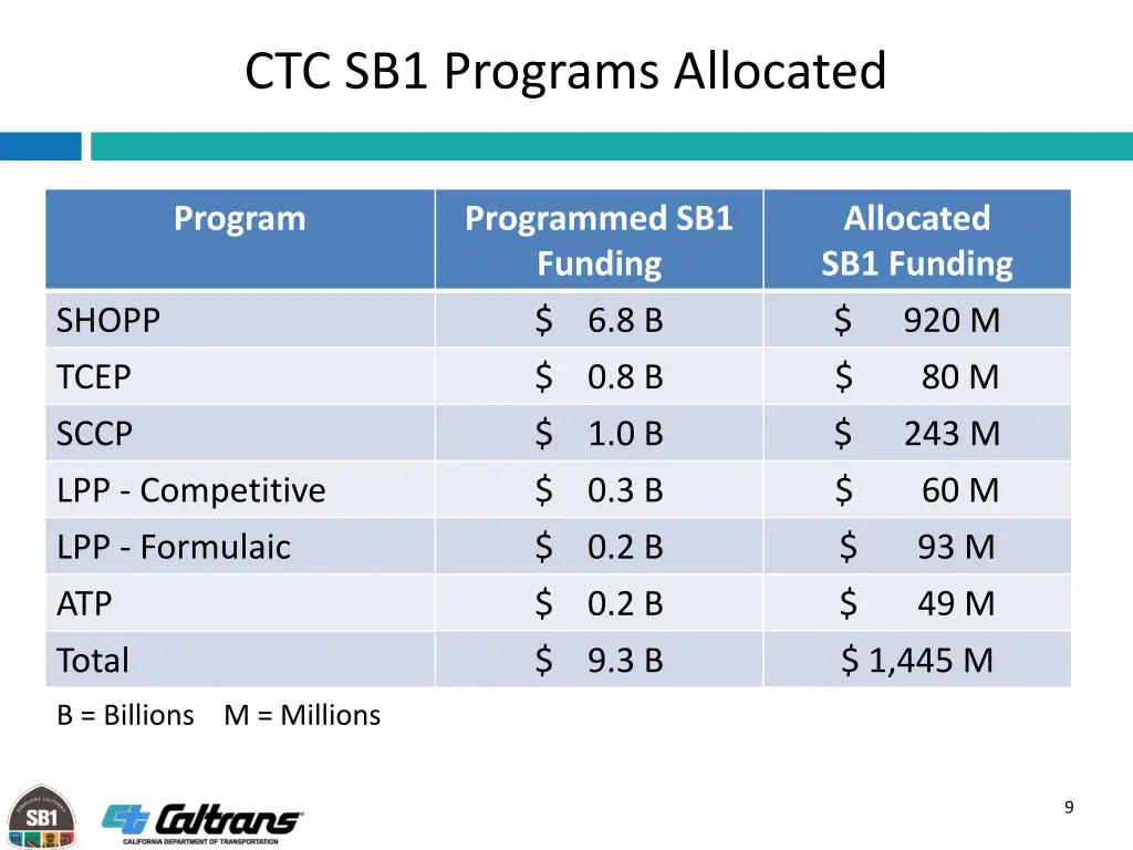 ctc sb1 programs allocated
