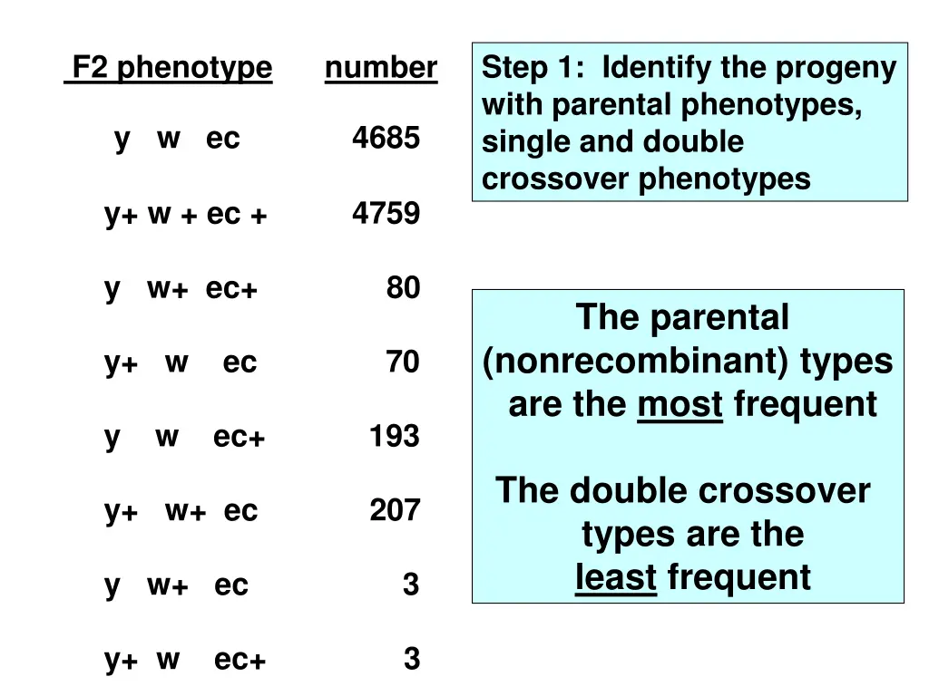 f2 phenotype number