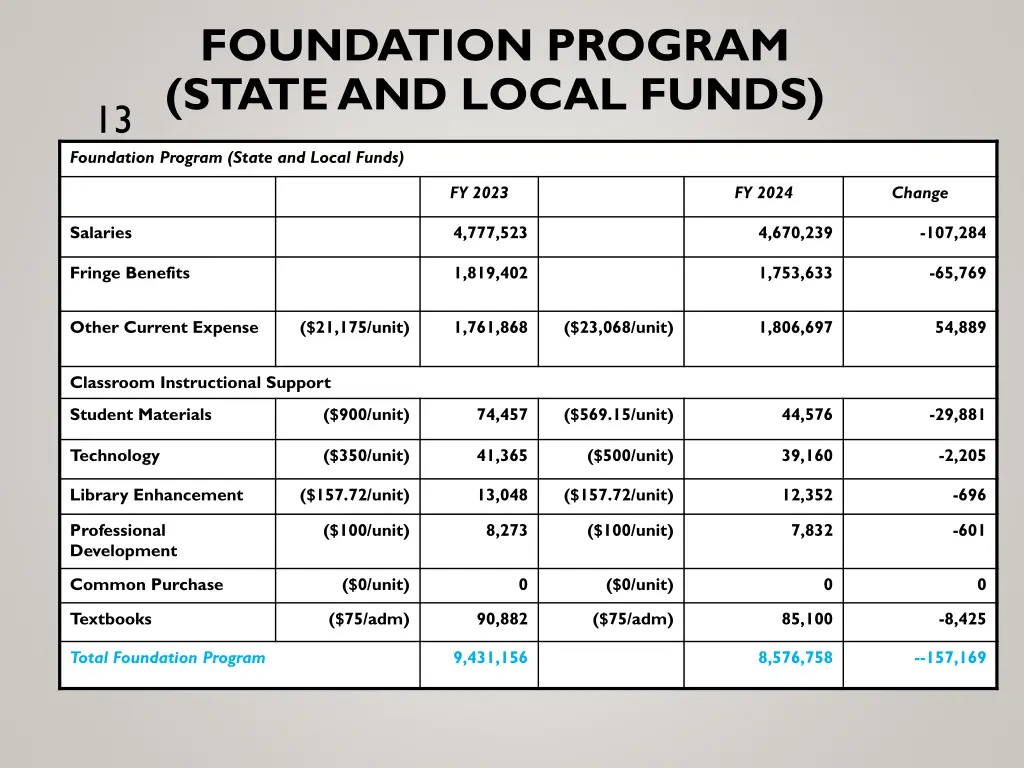 foundation program state and local funds