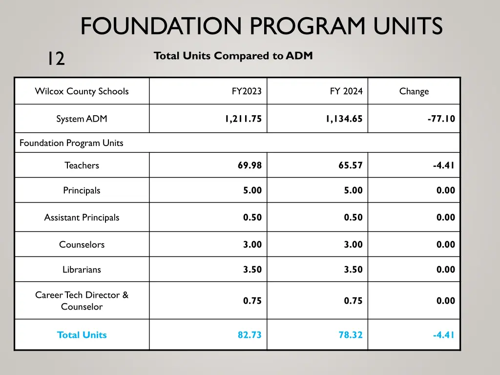 foundation program units