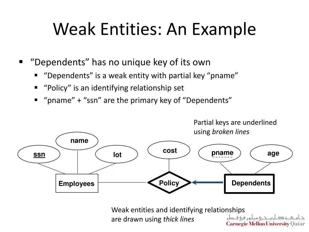 weak entities an example