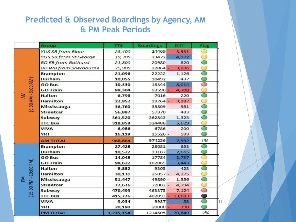 predicted observed boardings by agency am pm peak