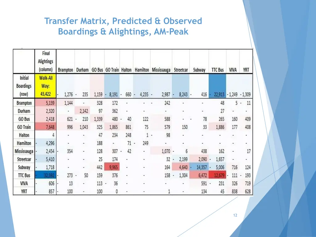 transfer matrix predicted observed boardings