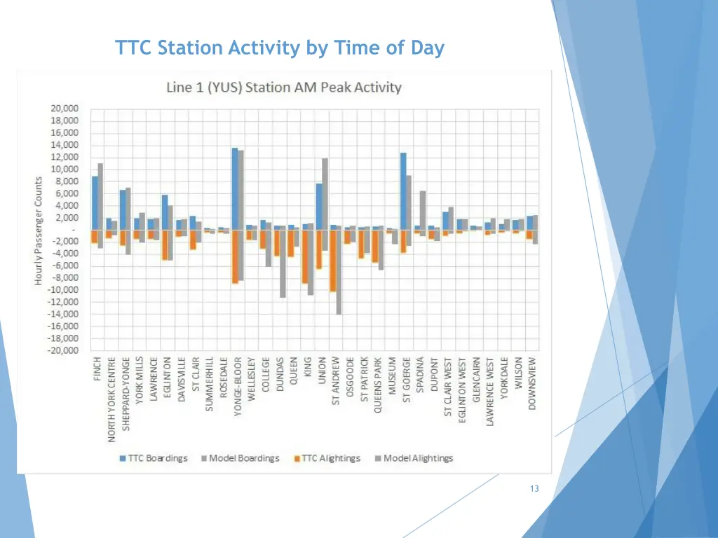 ttc station activity by time of day