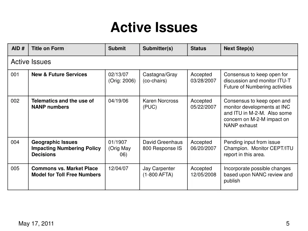 active issues