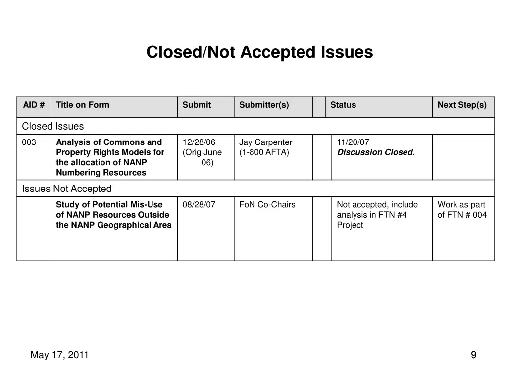 closed not accepted issues