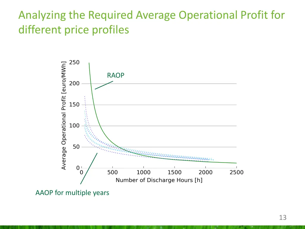 analyzing the required average operational profit