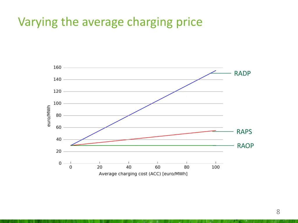 varying the average charging price