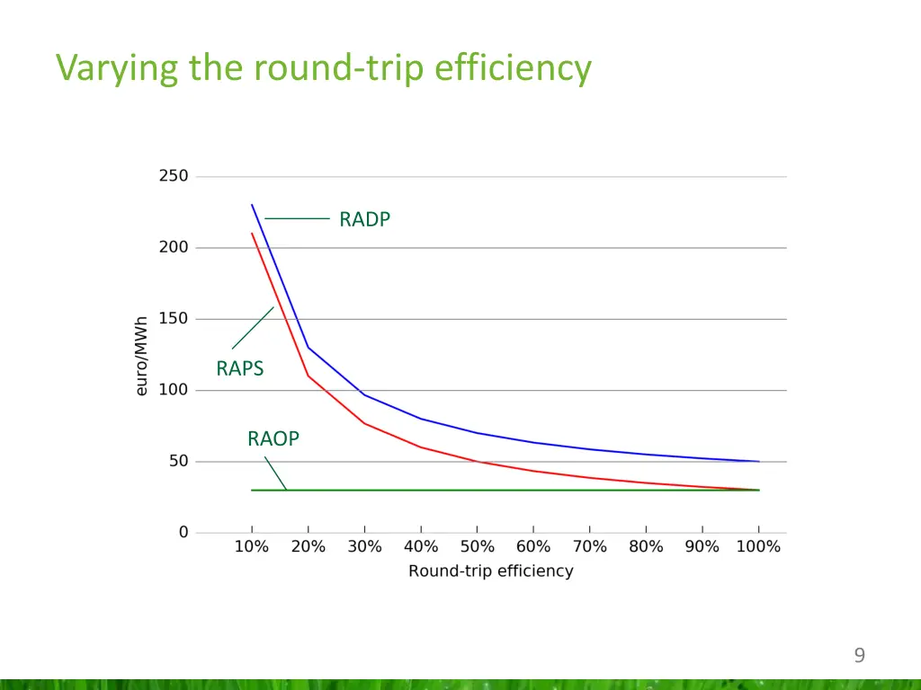 varying the round trip efficiency
