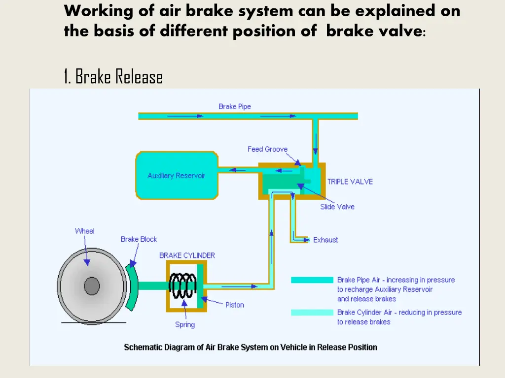 working of air brake system can be explained