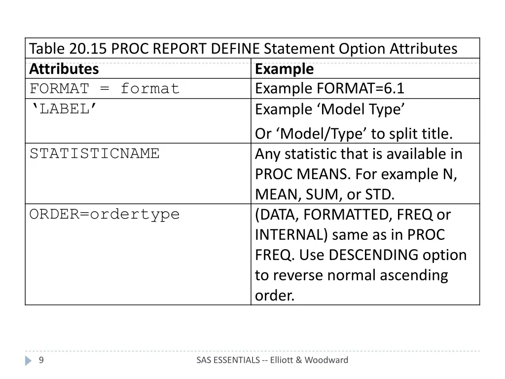 table 20 15 proc report define statement option