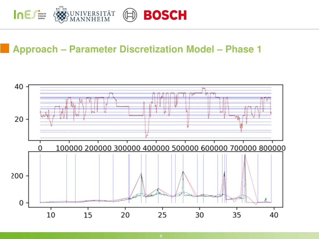 approach parameter discretization model phase 1