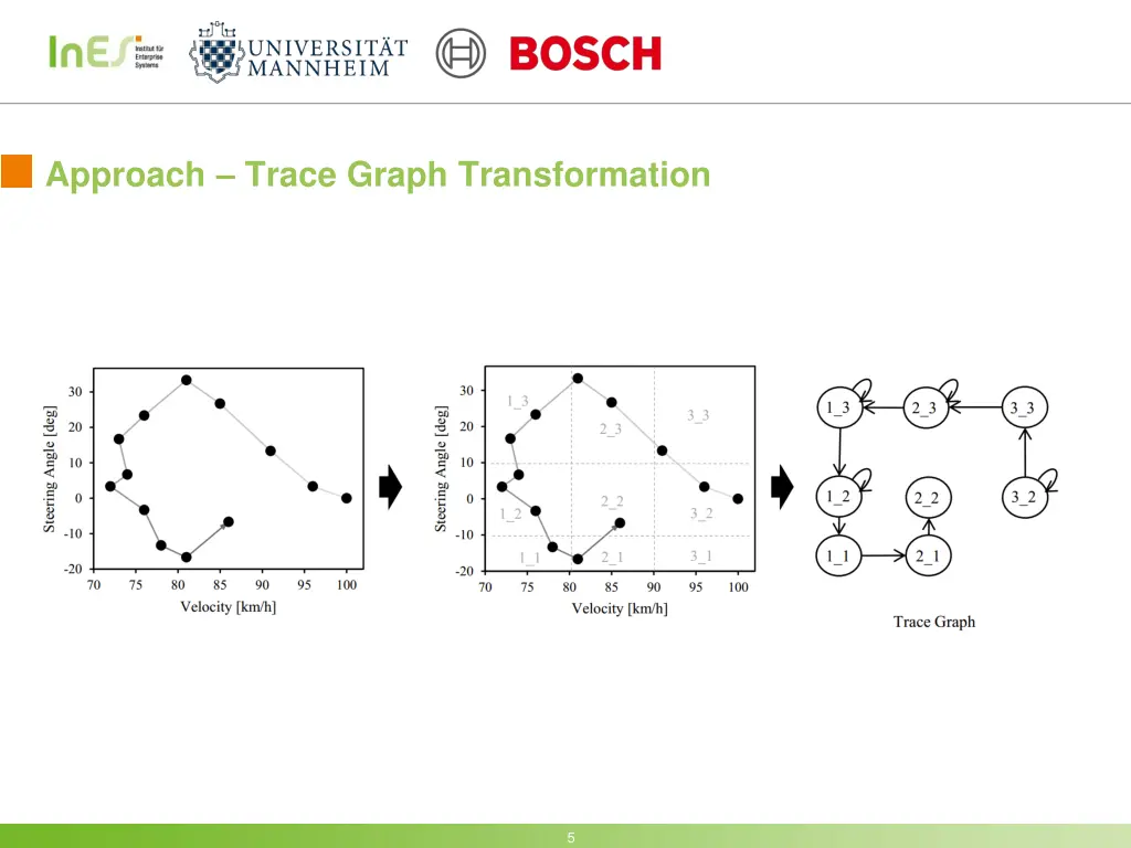 approach trace graph transformation