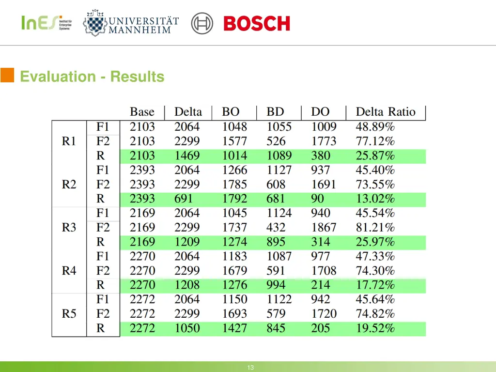 evaluation results