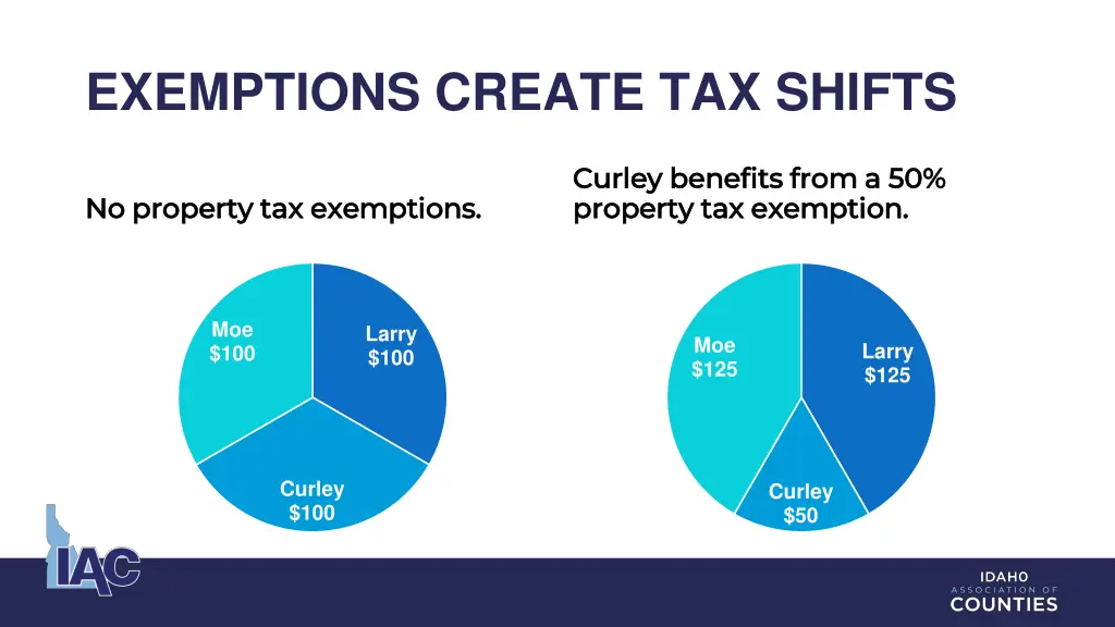 exemptions create tax shifts
