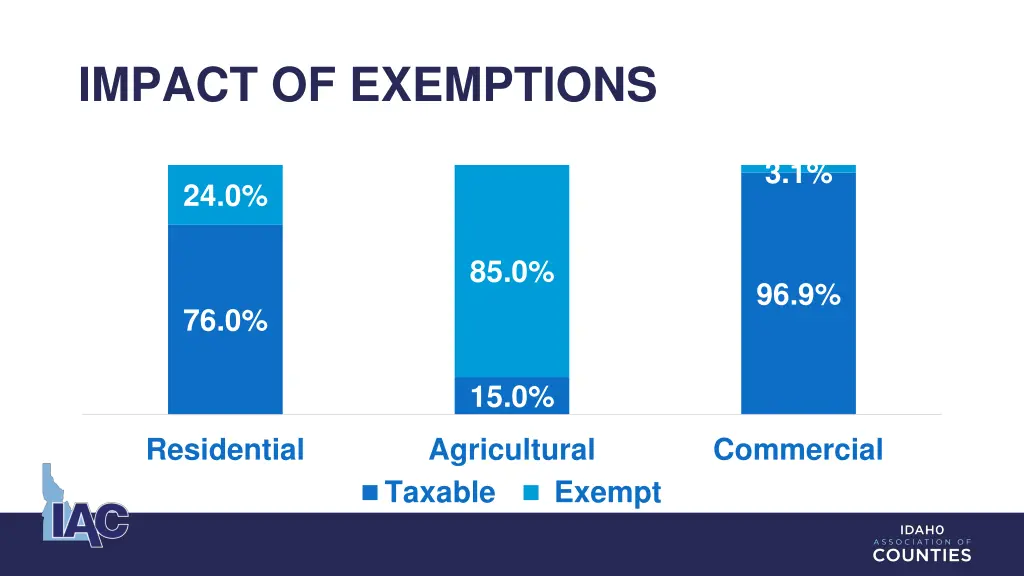 impact of exemptions