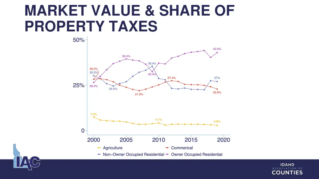 market value share of property taxes