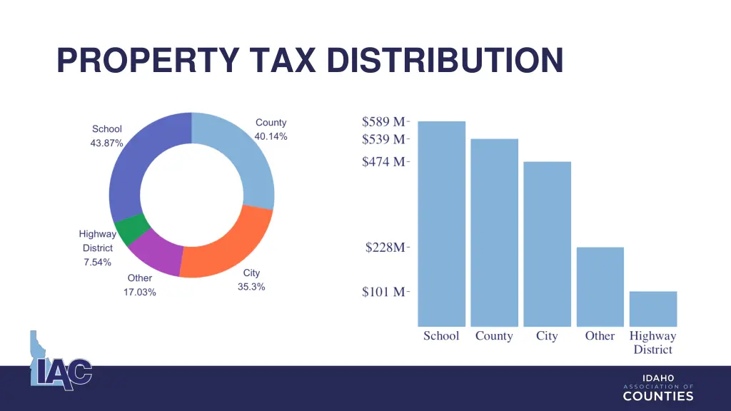 property tax distribution