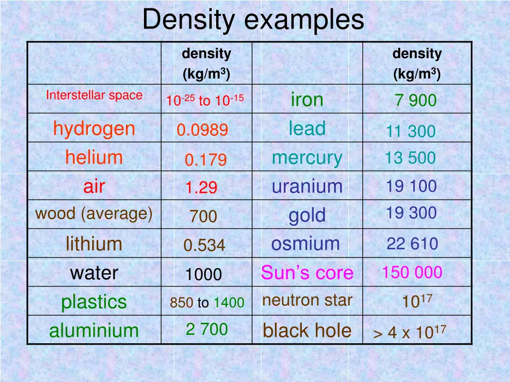 density examples