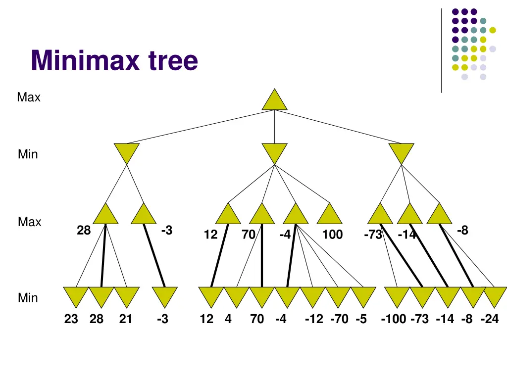minimax tree 2