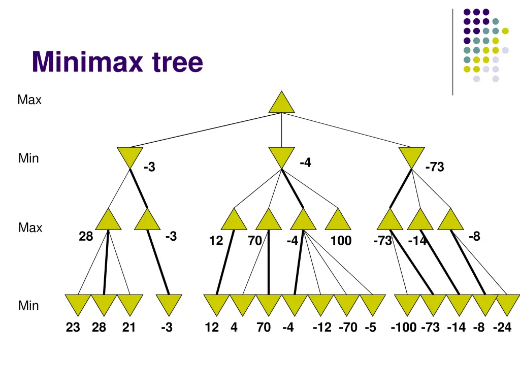 minimax tree 3