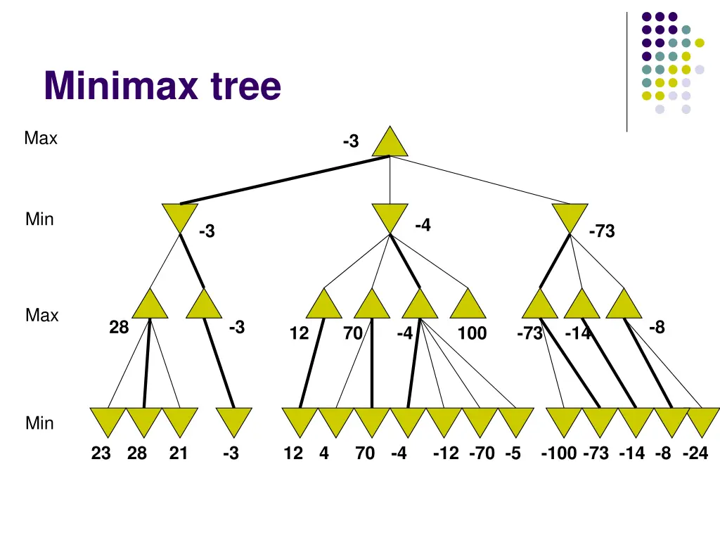 minimax tree 4