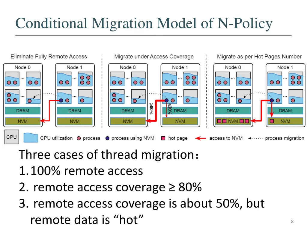 conditional migration model of n policy