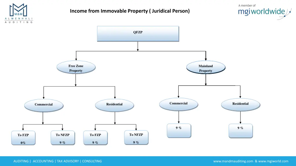 income from immovable property juridical person