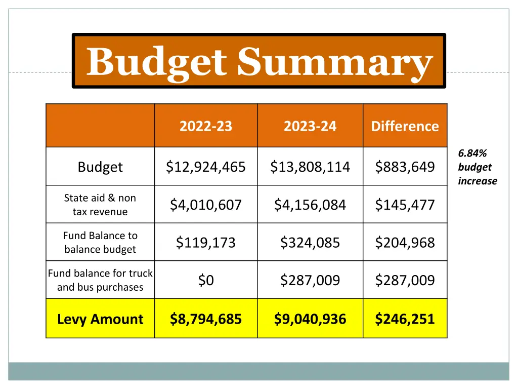 budget summary