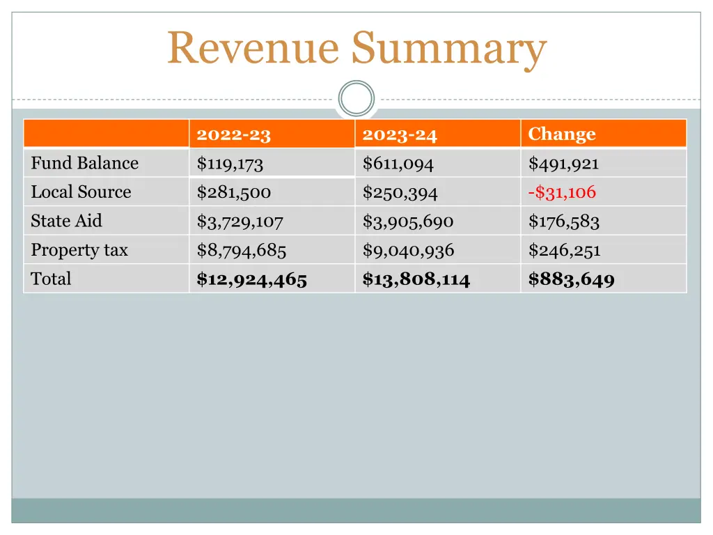 revenue summary
