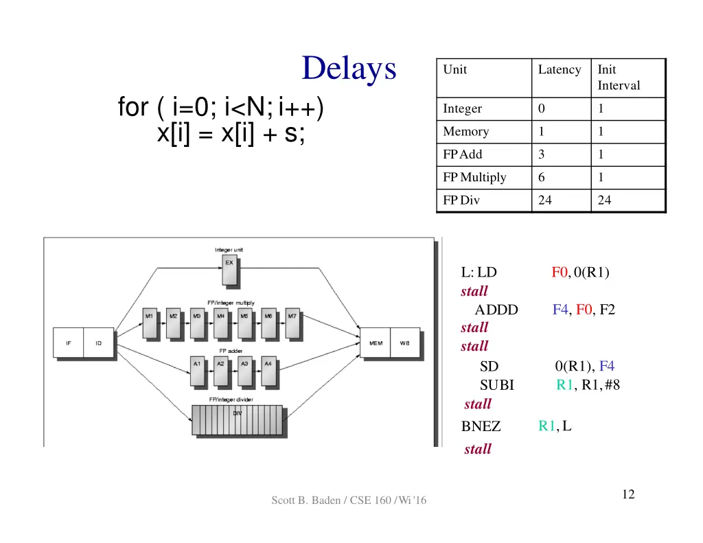 delays