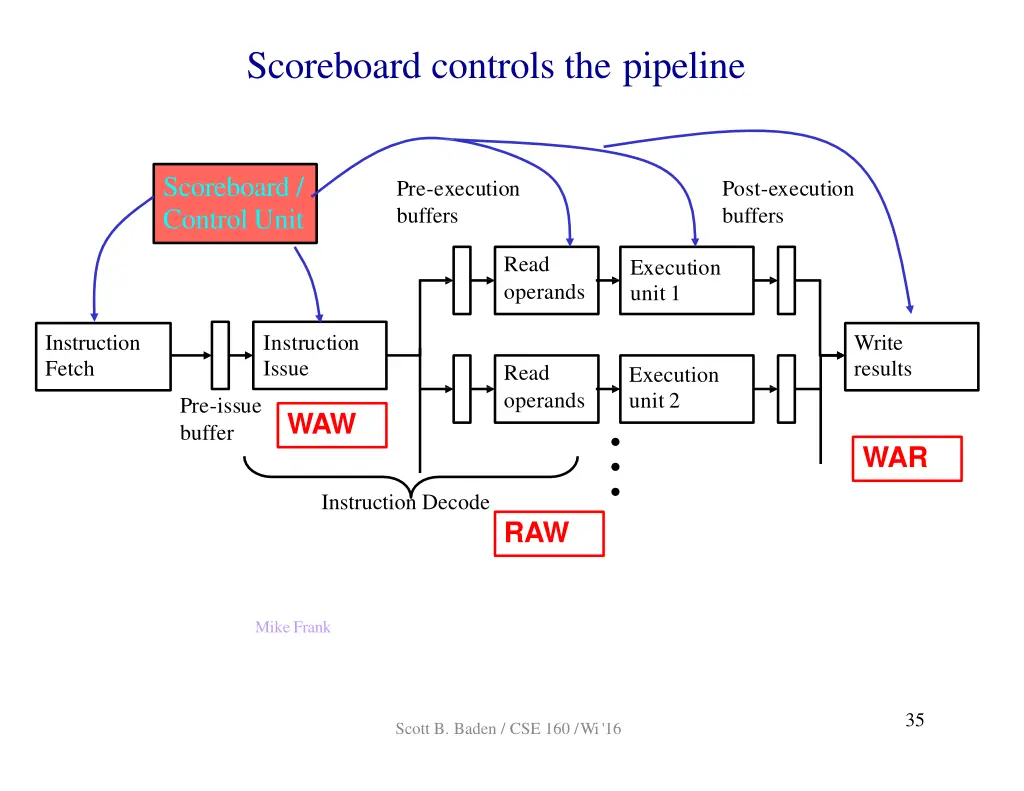 scoreboard controls the pipeline
