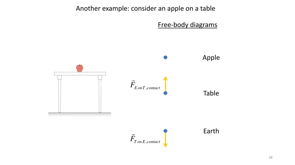 another example consider an apple on a table 3