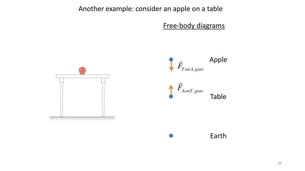 another example consider an apple on a table 4