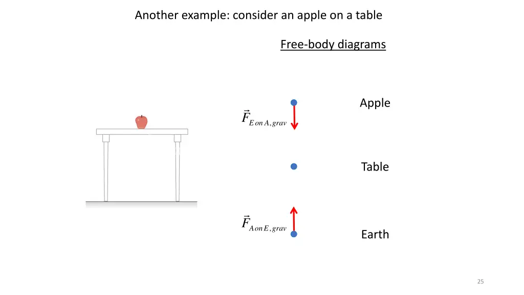 another example consider an apple on a table