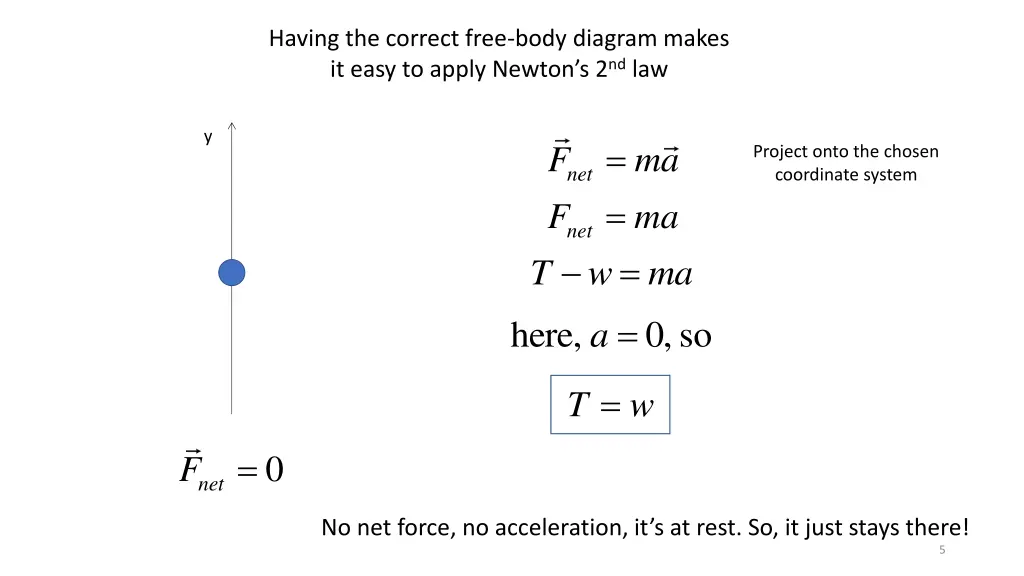 having the correct free body diagram makes 1