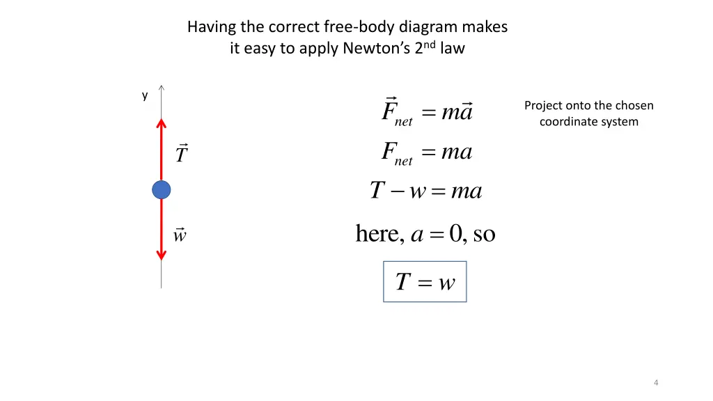 having the correct free body diagram makes