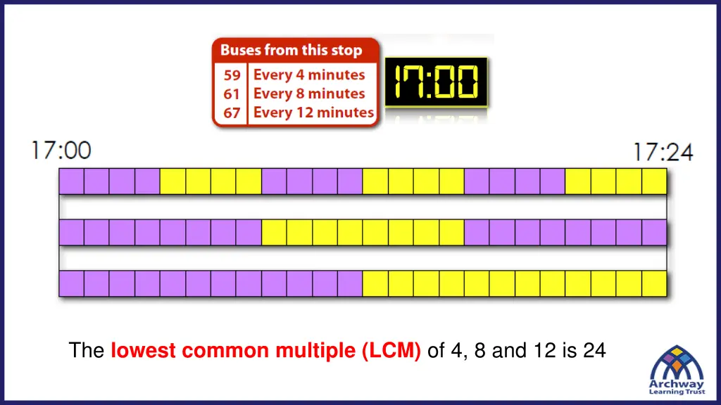 the lowest common multiple lcm of 4 8 and 12 is 24