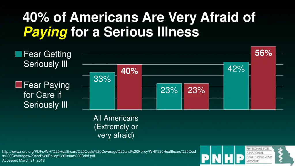 40 of americans are very afraid of paying