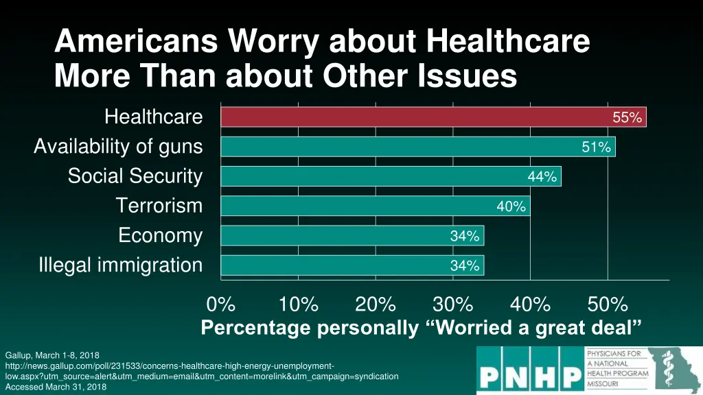 americans worry about healthcare more than about
