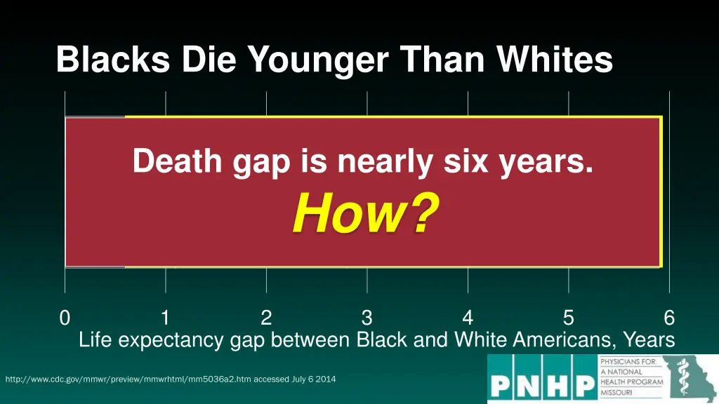 blacks die younger than whites