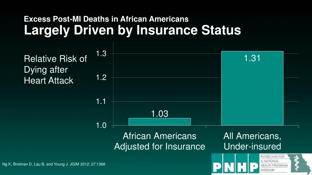excess post mi deaths in african americans
