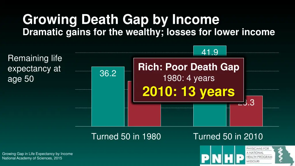 growing death gap by income dramatic gains