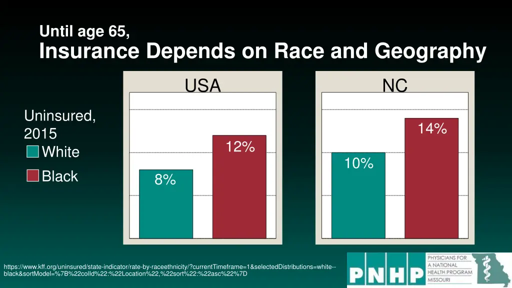 until age 65 insurance depends on race