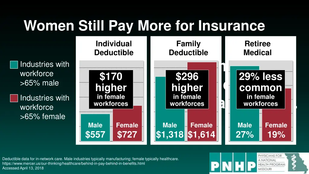 women still pay more for insurance