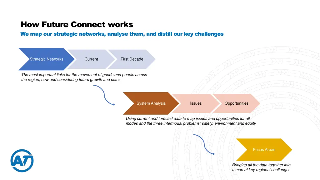 how future connect works we map our strategic