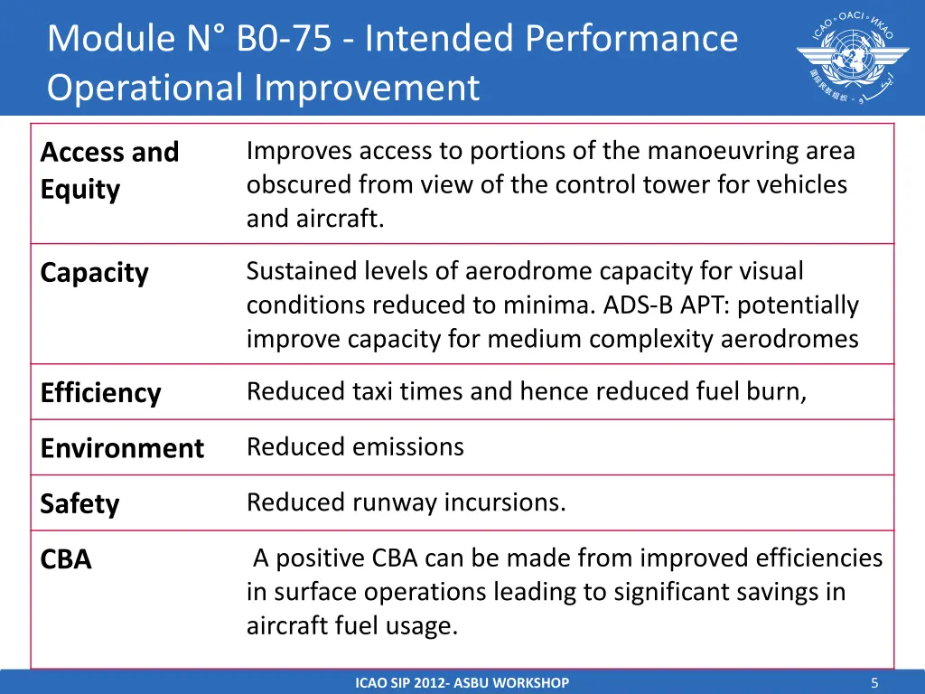 module n b0 75 intended performance operational
