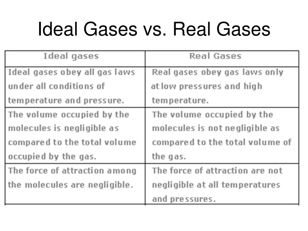 ideal gases vs real gases