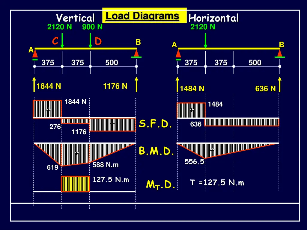 load diagrams