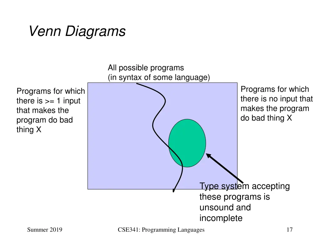 venn diagrams 3